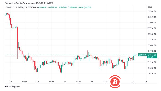 随美国PMI数据创下2020年5月以来最低水平，比特币达到22,000美元