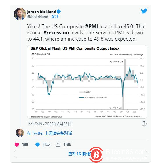 随美国PMI数据创下2020年5月以来最低水平，比特币达到22,000美元