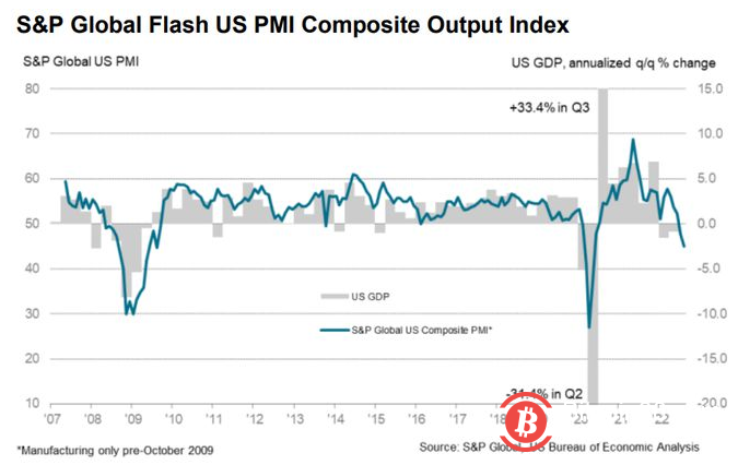 随美国PMI数据创下2020年5月以来最低水平，比特币达到22,000美元