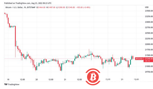 随着 BTC 价格重新测试 21,000 美元，比特币地址损失 1 个月新高