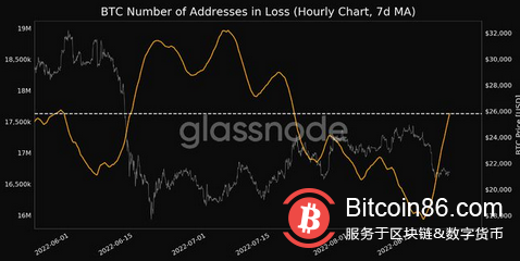 随着 BTC 价格重新测试 21,000 美元，比特币地址损失 1 个月新高