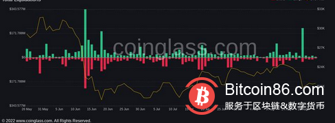 随着 BTC 价格重新测试 21,000 美元，比特币地址损失 1 个月新高
