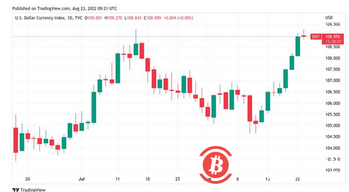 随着 BTC 价格重新测试 21,000 美元，比特币地址损失 1 个月新高