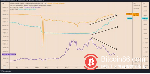 沃伦巴菲特转向美国国债——比特币价格的一个坏兆头？