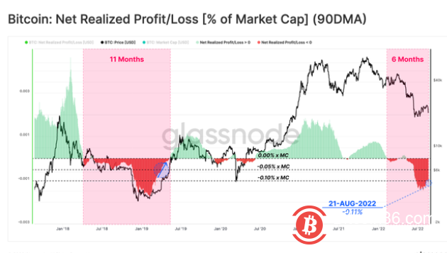 比特币实现亏损下降，但仍处于重要价值
