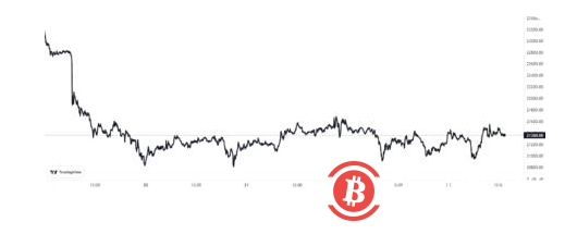 比特币实现亏损下降，但仍处于重要价值
