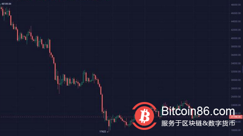 随着比特币继续外流，机构投资者的情绪仍然消极