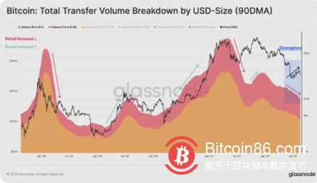 看跌指标：比特币零售量在反弹中表现疲软