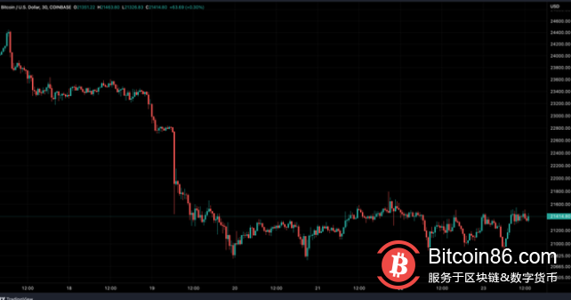 看跌指标：比特币零售量在反弹中表现疲软
