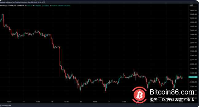 随着比特币持续外流，机构投资者情绪依然消极