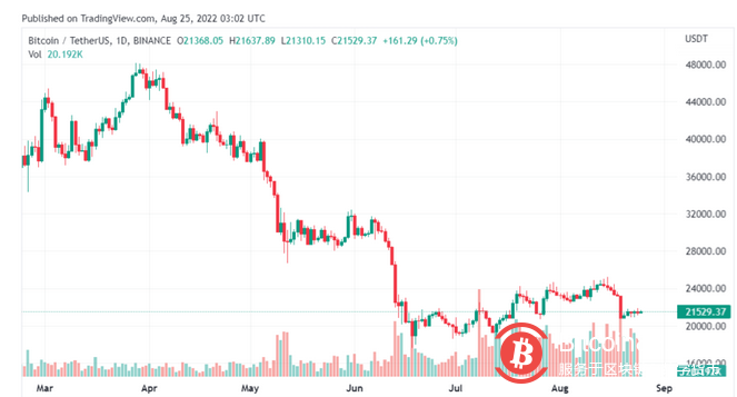 比特币仍为21000美元，但比特币现金飙升7%