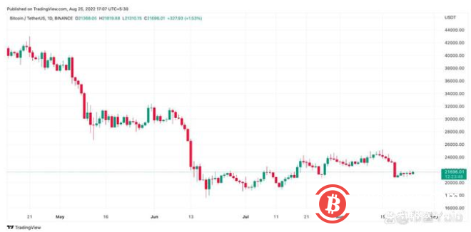 比特币（BTC）价格可能在 9 月底达到近 29,346 美元