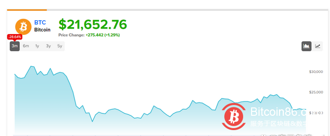本周加密货币：看跌价格行动盛行