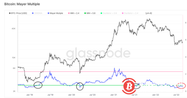 迈耶倍数（MM）是一种振荡器，它是使用BTC价格与其200天移动平均线（MA）之间的比率计算的。