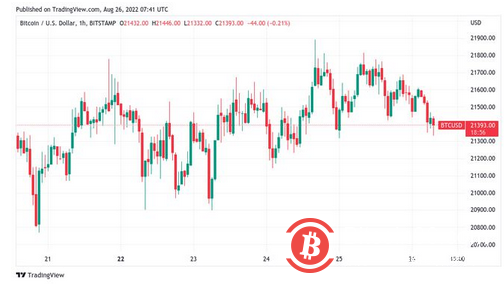在鲍威尔杰克逊霍尔发表讲话之前，比特币价格上涨 2.13 万美元