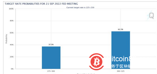 在鲍威尔杰克逊霍尔发表讲话之前，比特币价格上涨 2.13 万美元