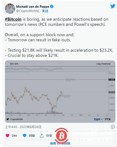 在鲍威尔杰克逊霍尔发表讲话之前，比特币价格上涨 2.13 万美元