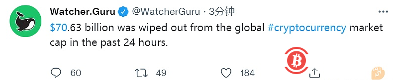  过去24小时内，全球加密货币市场市值损失706.3亿美元 