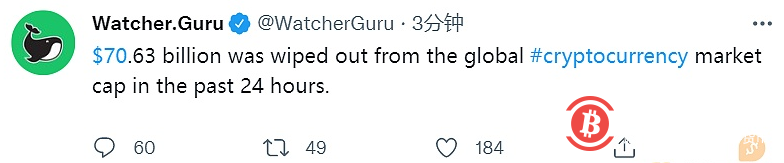  过去24小时全球加密货币市场市值缩水706.3亿美元 