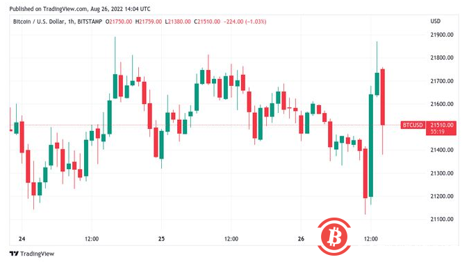 由于美国 PCE 数据支持通胀萎缩，比特币价格上涨 3.5%