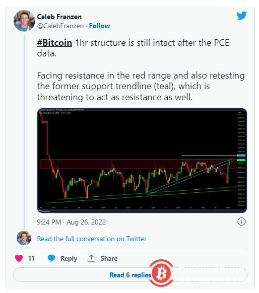 由于美国 PCE 数据支持通胀萎缩，比特币价格上涨 3.5%