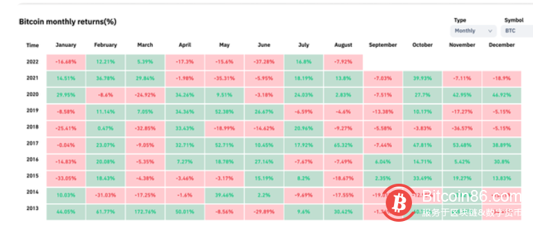 为什么9月对比特币价格来说可能是一个艰难的月份