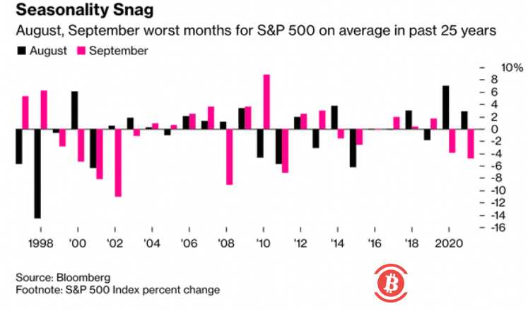 为什么9月对比特币价格来说可能是一个艰难的月份