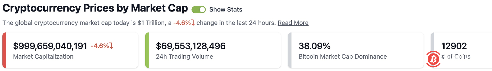  全球加密货币总市值跌破1万亿美元 