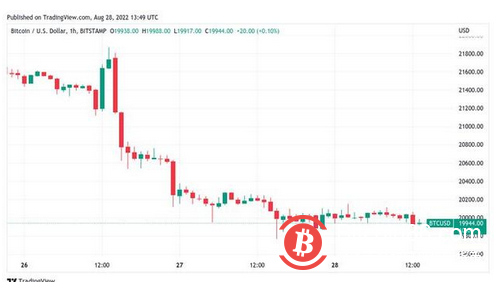 比特币价格低于 2 万美元，威胁 20 个月低月收盘价