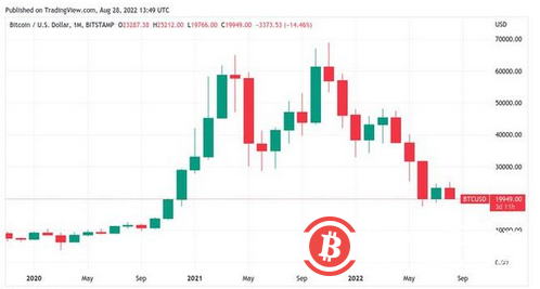 比特币价格低于 2 万美元，威胁 20 个月低月收盘价