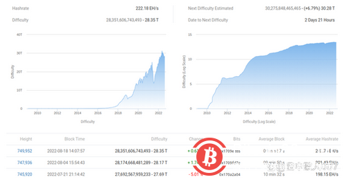 比特币网络的基本面似乎并不关心现货价格的疲软，难度和哈希率都取得了令人印象深刻的复苏。  比特币 ( BTC ) 可能已触及不到 20,000 美元的六周低点，但其网络基本面绝不看跌。  最新的链上数据显示，算力和难度远非投降，而是快速增长。  数据支持“doozy”难度跳跃  尽管一周内下跌了约 7% ，但 BTC/USD 并没有让矿工望而却步，他们最近已经退出了自己的数月投降阶段。  现在，随着硬件和竞争重返网络，随着 8 月接近尾声，基本指标坚定地处于“仅上升”模式。  难度巧妙地捕捉到了这一点——除其他外，矿工之间争夺区块补贴的竞争规模——预计下周将增加 6.8%。  根据链上监测资源BTC.com的数据，这将是自今年 1 月以来的最高难度调整。  不仅如此，如果 6.8% 的涨幅实现，难度将跃升至历史新高。  比特币矿业咨询公司 Blocksbridge在 8 月 8 日发布的最新一期定期通讯“矿工周刊”中预测：“我们可能会看到难度大到足以在几天内设置一个新的（或接近新的）ATH。” 27.  尽管如此，Blocksbridge 指出，当前的气候对所有网络参与者来说并不容易。例如，由于现货价格损失以及大宗补贴和费用与电力等成本的同等价值下降，那些拥有较旧设备的人感受到了压力。  “长话短说，熊市真的让那些采矿机队效率低下的人崩溃了，”它继续说道。  哈希率反弹至历史新高  回到更看涨的数字，比特币的哈希率似乎正在复制难度，以重新推动新的历史新高。  根据监测网站MiningPoolStats的估计数据，截至 8 月 22 日，哈希率高达每秒 246 exahashes (EH/s)，距离 4 月底测量的 251 EH/s 的历史高点仅几英寸。  哈希率始终是一个估计值，其价值波动并不意味着矿工活动的直接增加或减少。