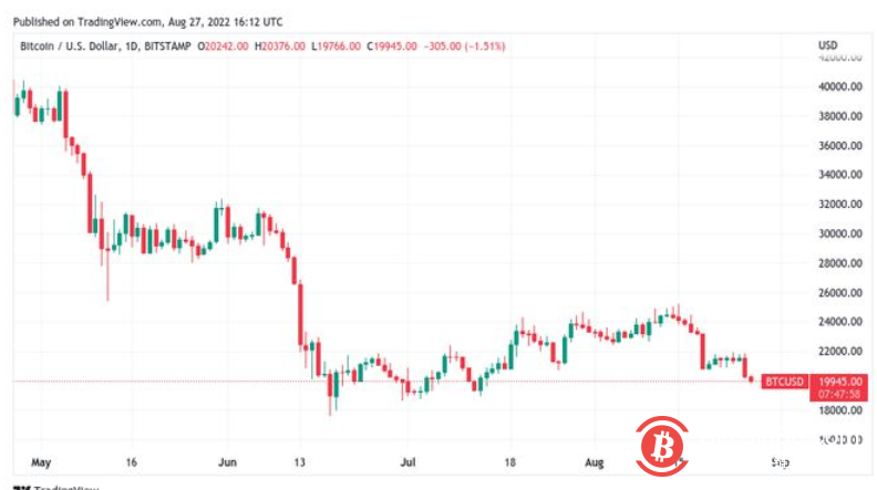 Mt. Gox 谣言使比特币 Twitter 感到恐慌，BTC 回至 2 万美元以下