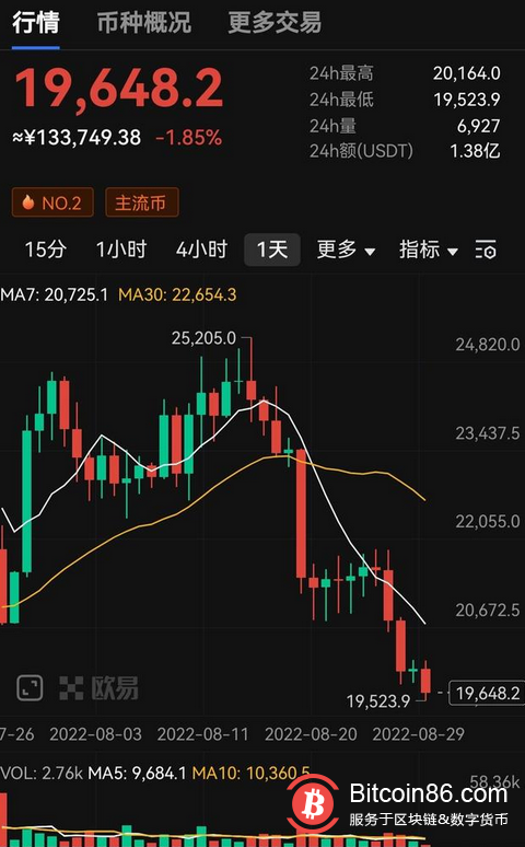 比特币可能跌至1.4万美元，以太坊合并能否打破现有下跌趋势？