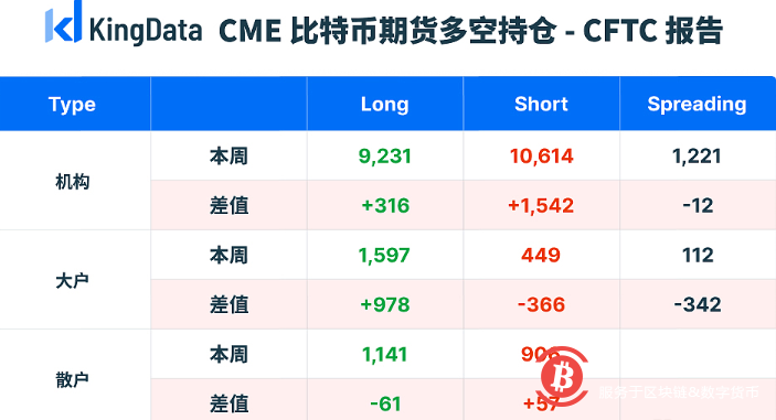 CME比特币期货持仓周报：未平仓总量升至13302张，大户显著偏向看涨 