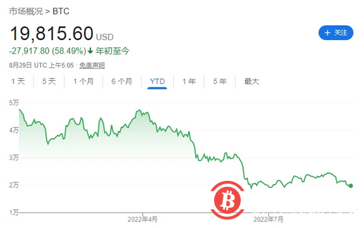 鲍威尔“寒气”传到币圈 比特币跌破20000美元