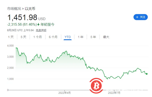 鲍威尔“寒气”传到币圈 比特币跌破20000美元