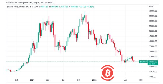  美元指数创20年来新高 比特币价格将走向何处？