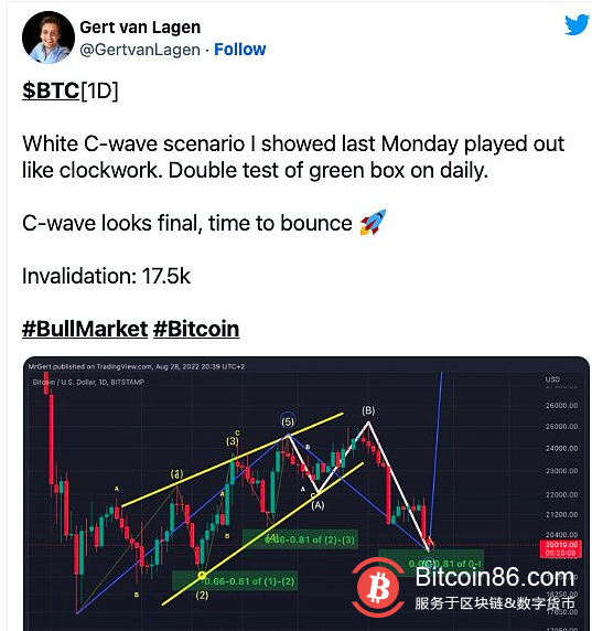  美元指数创20年来新高 比特币价格将走向何处？