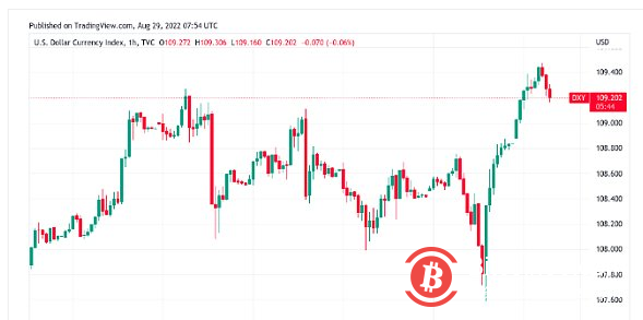  美元指数创20年来新高 比特币价格将走向何处？