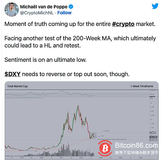  美元指数创20年来新高 比特币价格将走向何处？