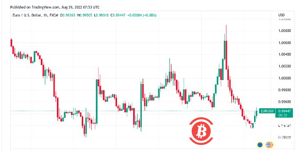  美元指数创20年来新高 比特币价格将走向何处？