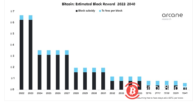  Arcane 研究：比特币未来将消耗多少能源？