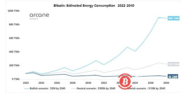  Arcane 研究：比特币未来将消耗多少能源？