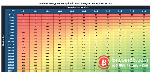  Arcane 研究：比特币未来将消耗多少能源？