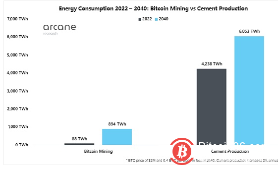  Arcane 研究：比特币未来将消耗多少能源？