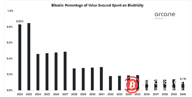  Arcane 研究：比特币未来将消耗多少能源？