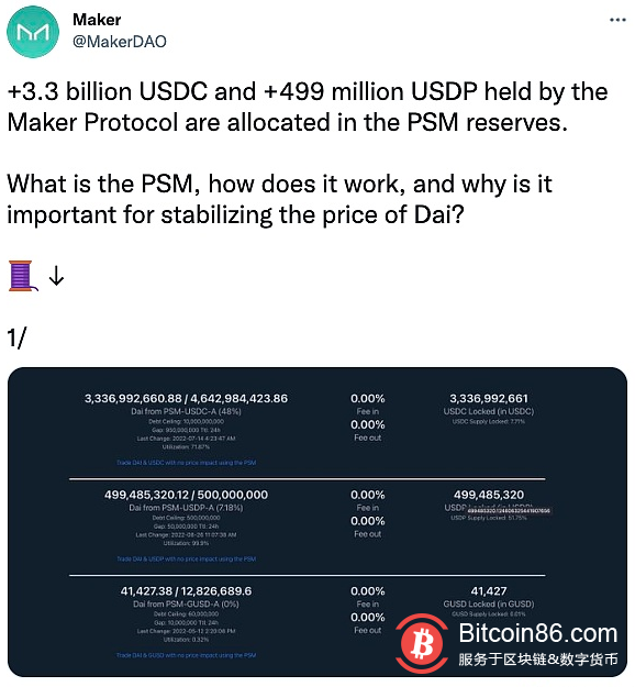  MakerDAO：协议持有的33亿美元USDC和4.99亿美元的USDP分配在PSM储备中 