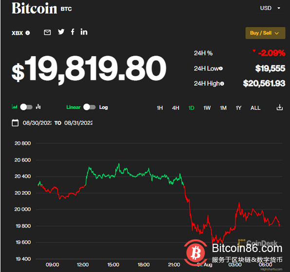 比特币价格跌破20000美元
