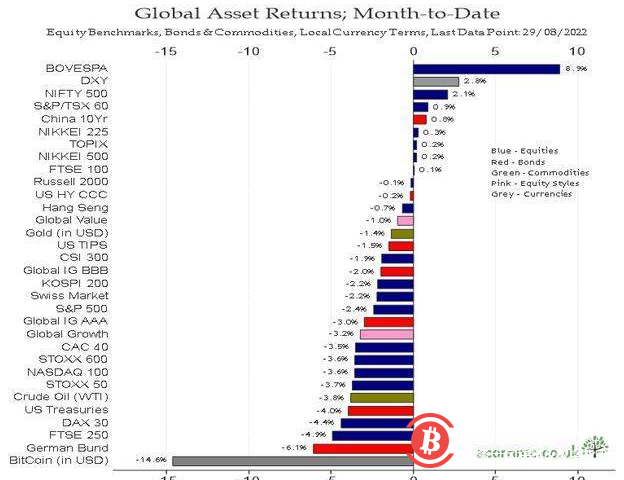 比特币在 8 月大跌 成为表现最差的资产