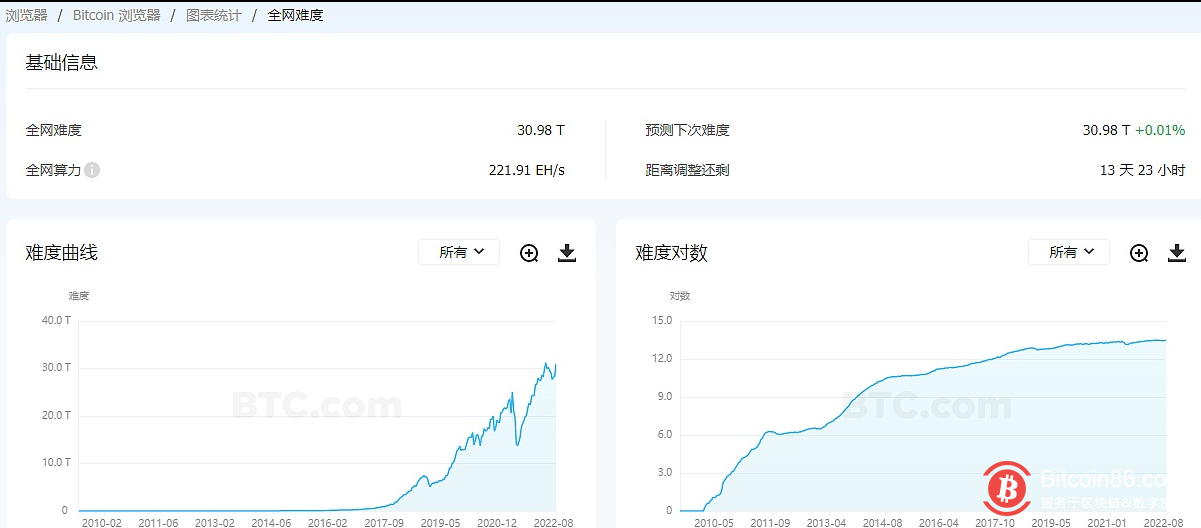  比特币挖矿难度已上调9.26%至30.98T 